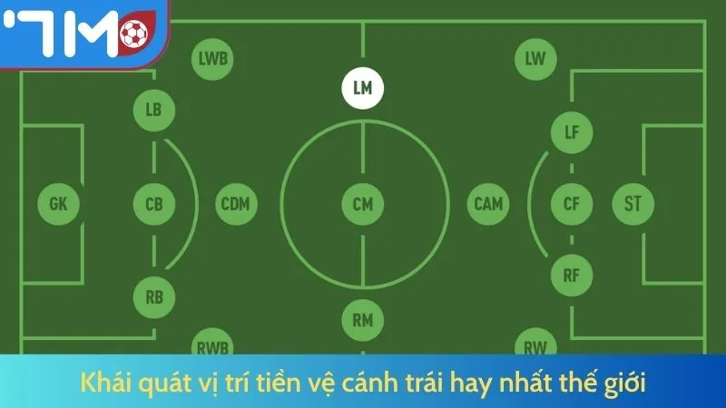 Khái quát vị trí tiền vệ cánh trái hay nhất thế giới